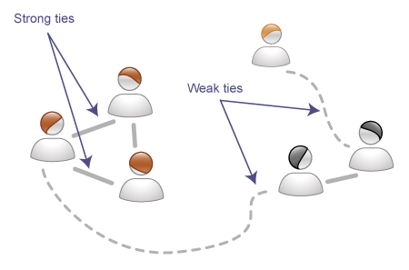 Strength of weak ties diagram